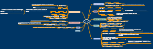 Frequently Asked Questions Mind Map