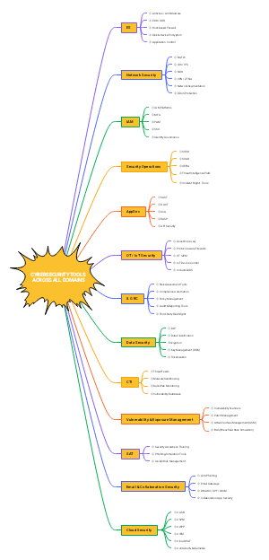 Cybersecurity Tools Across All Domains Mind Map