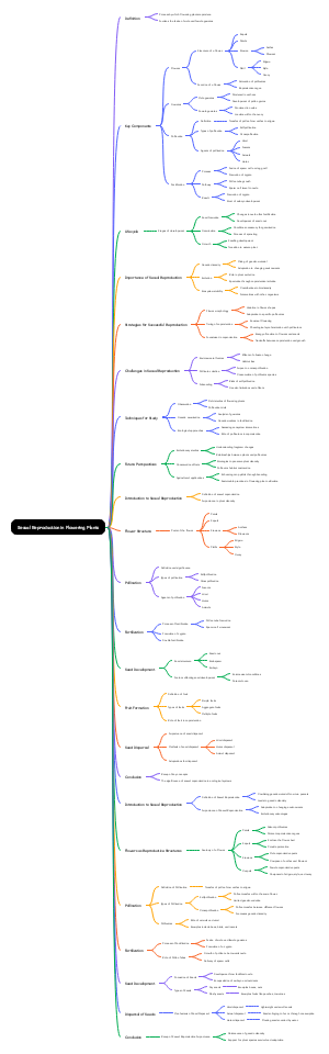 Sexual Reproduction in Flowering Plants Mind Map