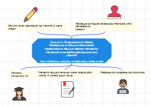 Digital Citizenship Mind Map