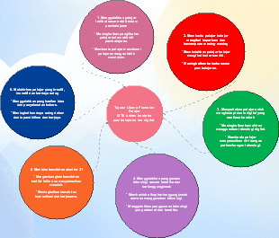 Digital Learning Goals Mind Map