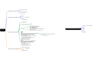 QA Testing Process Mind Map