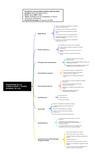Complexity Theory General Systems Theory Mind Map