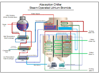 Absorption Chiller Mechanism