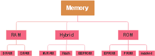 Computer Memory: A Guide to RAM, ROM, and Hybrid Storage Solutions