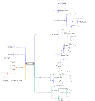 Post-PFS Project Engineering Comprehensive Mind Map