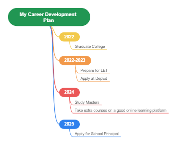 Career development plan