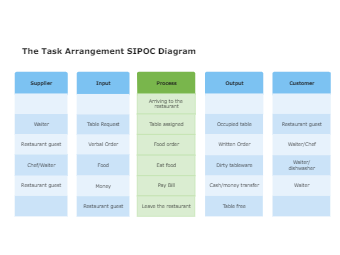 The Task Arrangement SIPOC Diagram