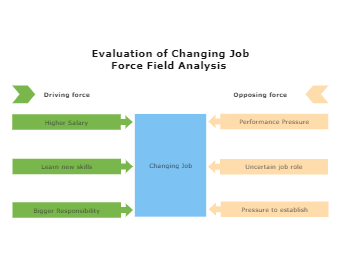 Evaluation of Changing Job Analysis