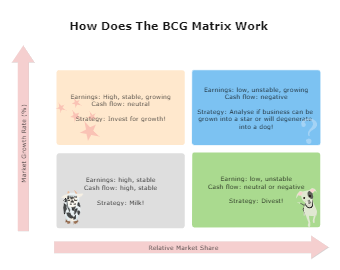 BCG矩阵图