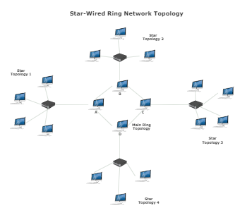 Star-Wired Ring Network Topology