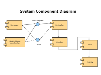 System Component Diagram