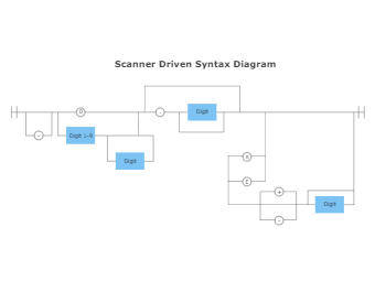 Scanner Driven Syntax Diagram