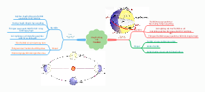 The Earth's rotation and revolution