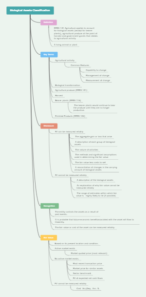 Biological Assets Classification