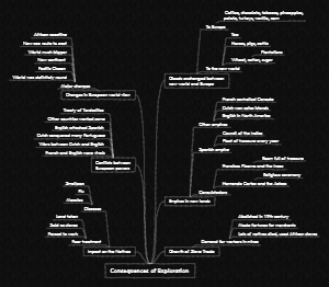 Consequences of Exploration