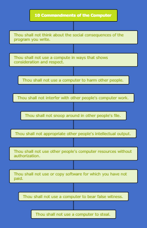 10 Commandments of the Computer