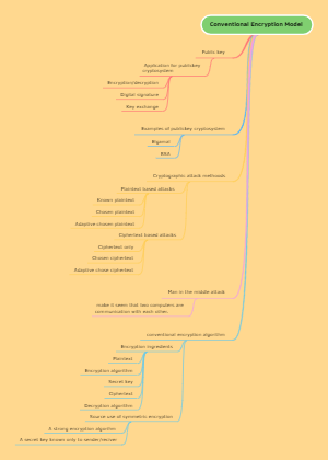 Conventional Encryption Model