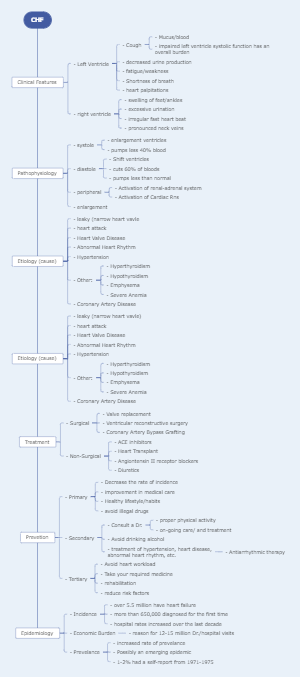 Congestive heart failure