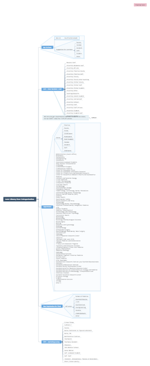 Lane Library User Categorization