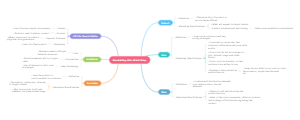 Marketing Mix Mind Map