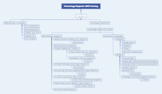 Technology Supports AND Training