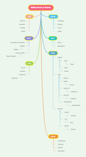 Edible Parts of Plants