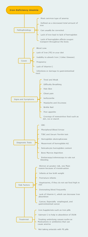 Iron Deficiency Anemia