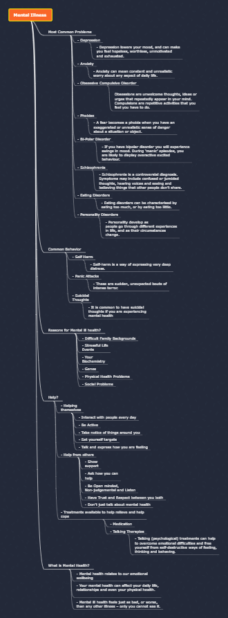 Mental Illness | Mind Map - EdrawMind