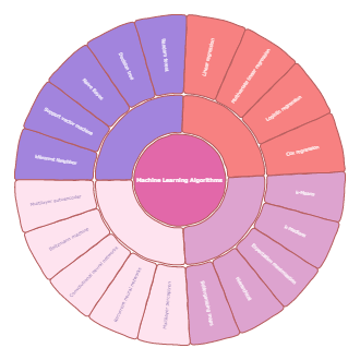 Machine Learning Algorithms