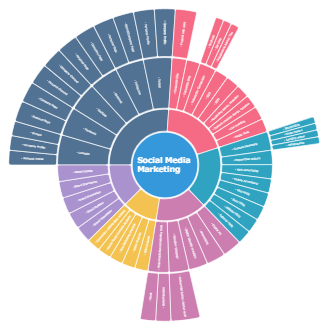 Social Media Marketing | Mind Map - EdrawMind