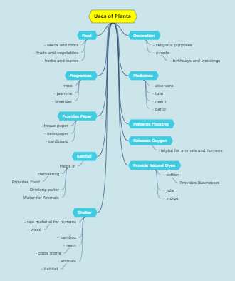 Uses of Plants