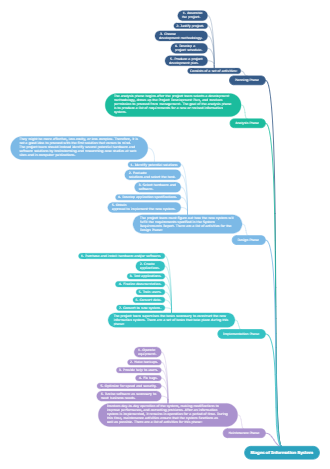 Stages of Information System