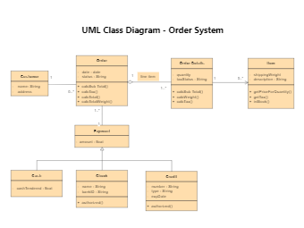 Order System UML Class Diagram