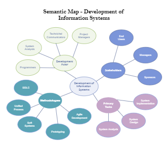 Info Systems Semantic Map