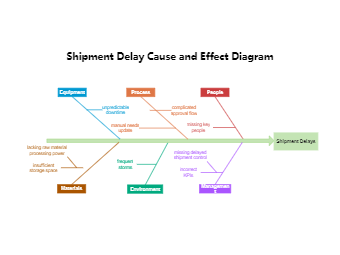 Shipment Delay Cause and Effect Diagram