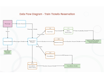 Train Tickets Reservation DFD