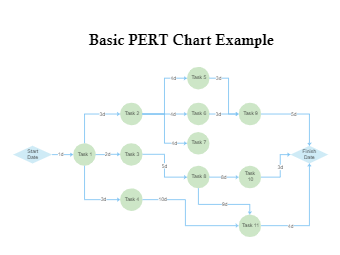 Basic PERT Chart Example