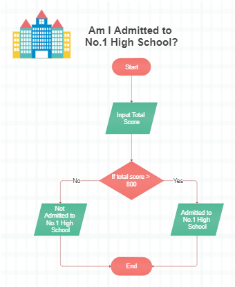 Am I Admitted to No.1 High School Flowchart