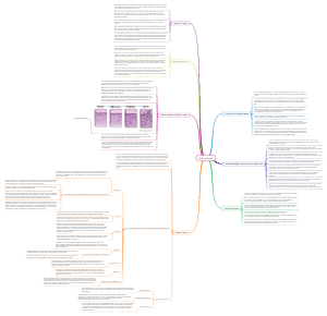 What Is Cancer | Mind Map - EdrawMind