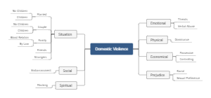 Domestic Violence | Mind Map - MindMaster