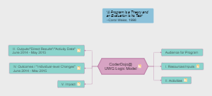 CoderDojo@UWG Logic Model