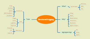 Structured Logging