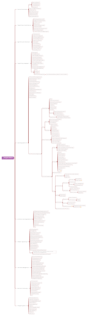 Computer Science | Mind Map - MindMaster