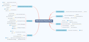 Web Services Protocol Stack