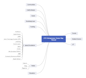 ATX Entrepreneur Scene Map Manual