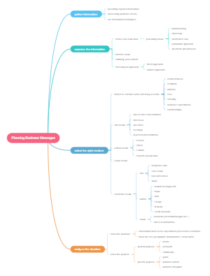 Planning Business Messages