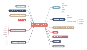 Essential DevOps Tools | Mind Map - EdrawMind