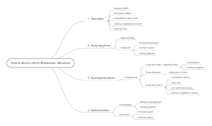 Building a Solar Vehicle Work Breakdown Structure