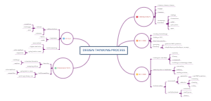 THE DESIGN THINKING PROCESS